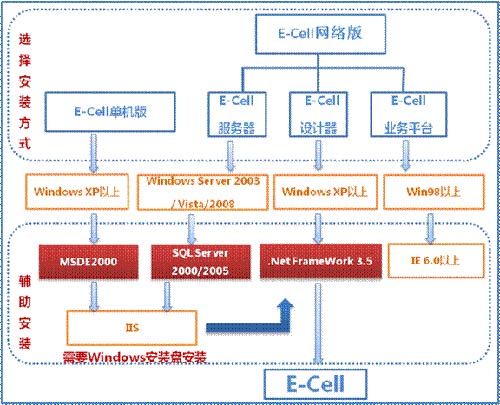 E-Cell业务设计与运行平台软件评测_企业中心